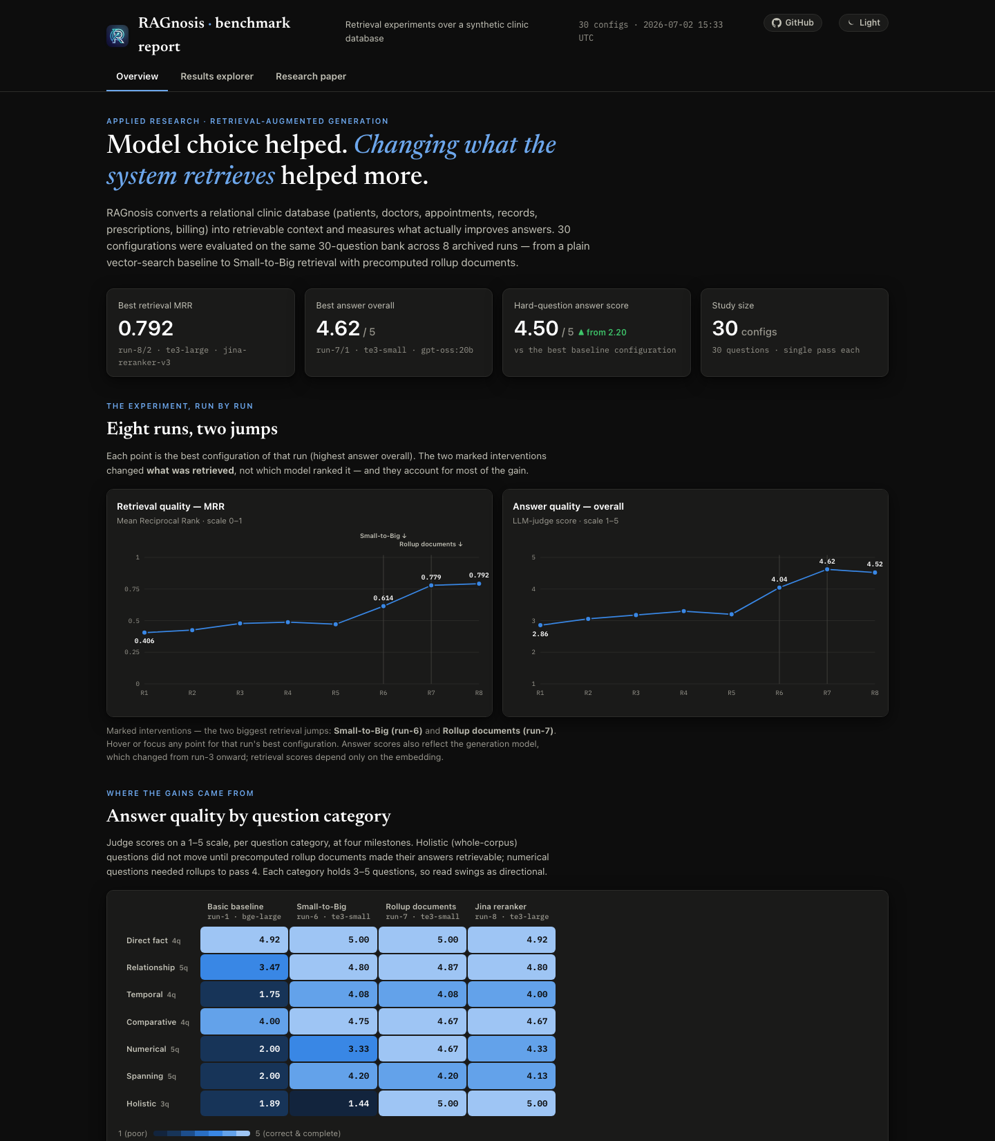 The RAGnosis benchmark report: retrieval MRR and answer-quality scores rising across eight runs, with the two biggest jumps at Small-to-Big retrieval and rollup documents.
